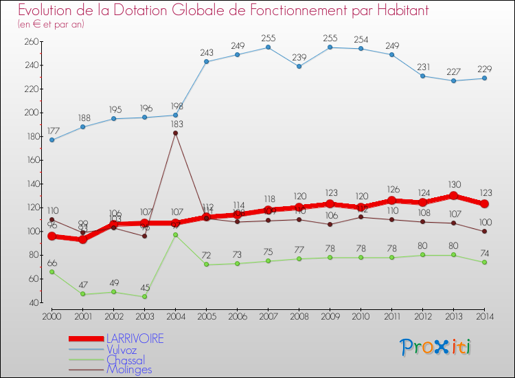 Evolution et montant de la dotation globale de fonctionnement par Habitant pour LARRIVOIRE et les communes proches de 2000 à 2014. Comparaison des dotations globales de fonctionnement par habitant pour LARRIVOIRE et les communes voisines de 2000 à 2014.