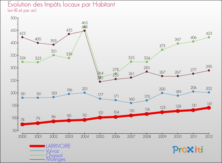 Evolution et montant des impôts locaux par Habitant pour LARRIVOIRE et les communes proches Comparaison des impôts locaux par habitant pour LARRIVOIRE et les communes voisines