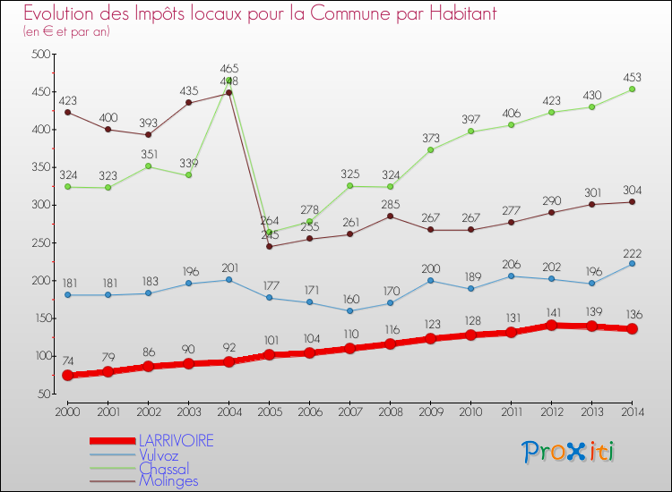Evolution et montant des impôts locaux par Habitant pour LARRIVOIRE et les communes proches de 2000 à 2014 Comparaison des impôts locaux par habitant pour LARRIVOIRE et les communes voisines de 2000 à 2014