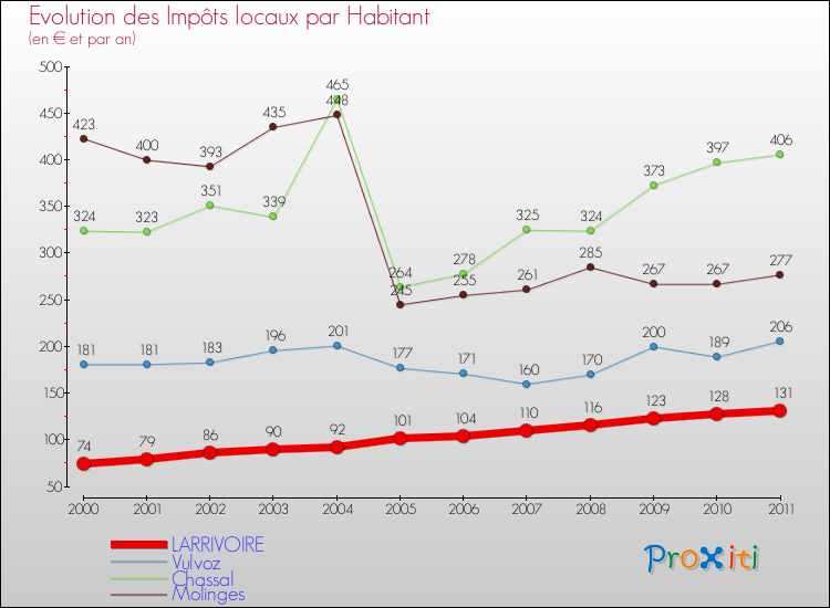 Evolution et montant des impôts locaux par Habitant pour LARRIVOIRE et les communes proches Comparaison des impôts locaux par habitant pour LARRIVOIRE et les communes voisines