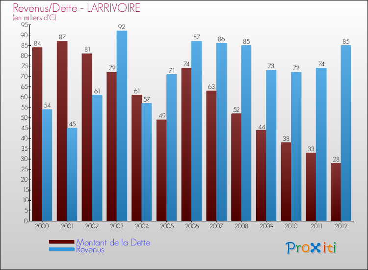Evolution comparée de la dette et des revenus pour la commune de LARRIVOIRE de 2000 à 2012 Comparaison de la dette et des revenus pour LARRIVOIRE de 2000 à 2012