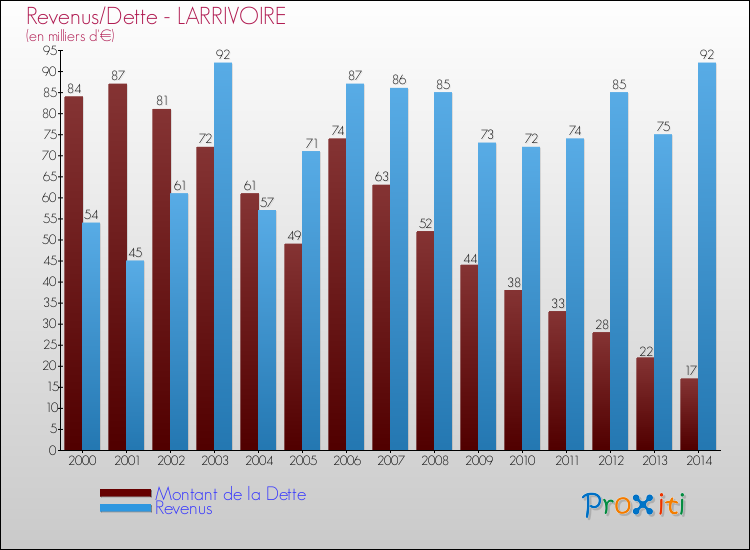 Evolution comparée de la dette et des revenus pour la commune de LARRIVOIRE de 2000 à 2014 Comparaison de la dette et des revenus pour LARRIVOIRE de 2000 à 2014