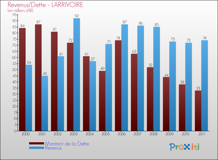 Evolution comparée de la dette et des revenus pour la commune de LARRIVOIRE de 2000 à 2011 Comparaison de la dette et des revenus pour LARRIVOIRE de 2000 à 2011