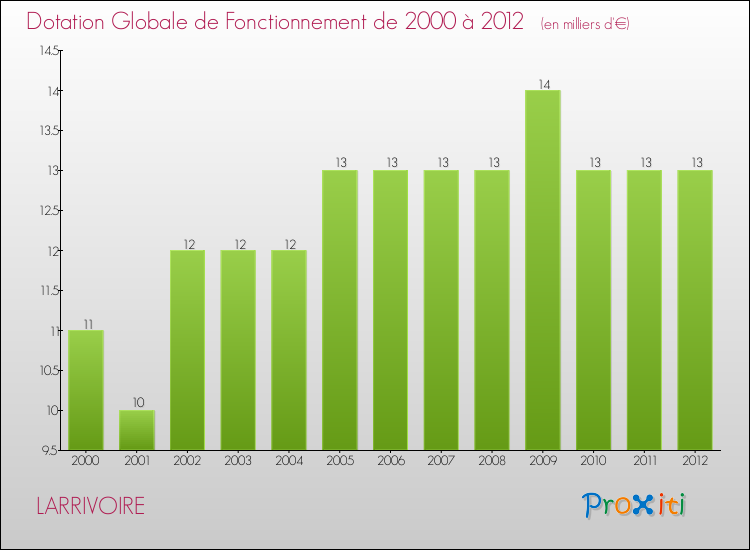 Evolution du montant de la Dotation Globale de Fonctionnement pour la commune de LARRIVOIRE de 2000 à 2012 Evolution du montant de la Dotation Globale de Fonctionnement pour LARRIVOIRE de 2000 à 2012