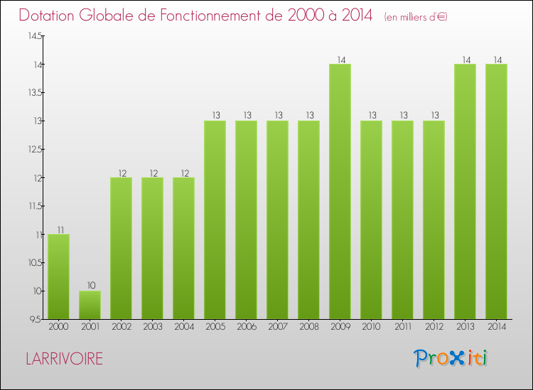 Evolution du montant de la Dotation Globale de Fonctionnement pour la commune de LARRIVOIRE de 2000 à 2014 Evolution du montant de la Dotation Globale de Fonctionnement pour LARRIVOIRE de 2000 à 2014