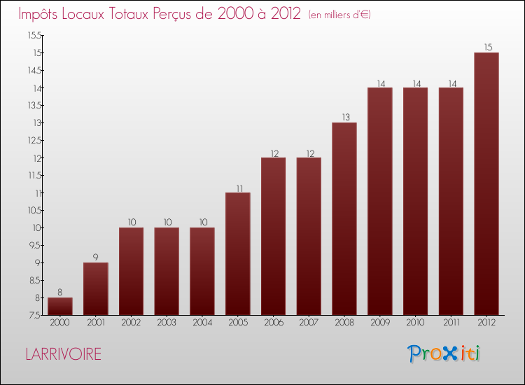 Evolution des Impôts Locaux pour la commune de LARRIVOIRE de 2000 à 2012 Evolution des Impôts Locaux pour LARRIVOIRE de 2000 à 2012