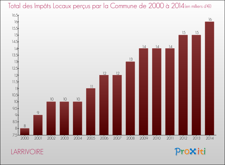 Evolution des Impôts Locaux pour la commune de LARRIVOIRE de 2000 à 2014 Evolution des Impôts Locaux pour LARRIVOIRE de 2000 à 2014