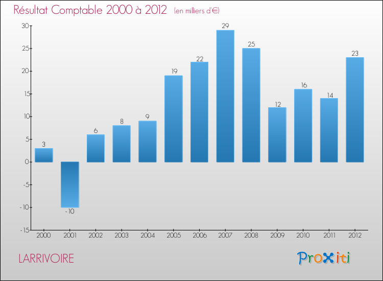 Evolution du résultat comptable pour la commune de LARRIVOIRE de 2000 à 2012 Evolution du résultat comptable pour LARRIVOIRE de 2000 à 2012