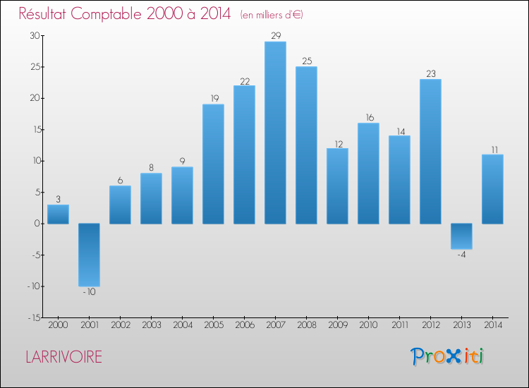 Evolution du résultat comptable pour la commune de LARRIVOIRE de 2000 à 2014 Evolution du résultat comptable pour LARRIVOIRE de 2000 à 2014