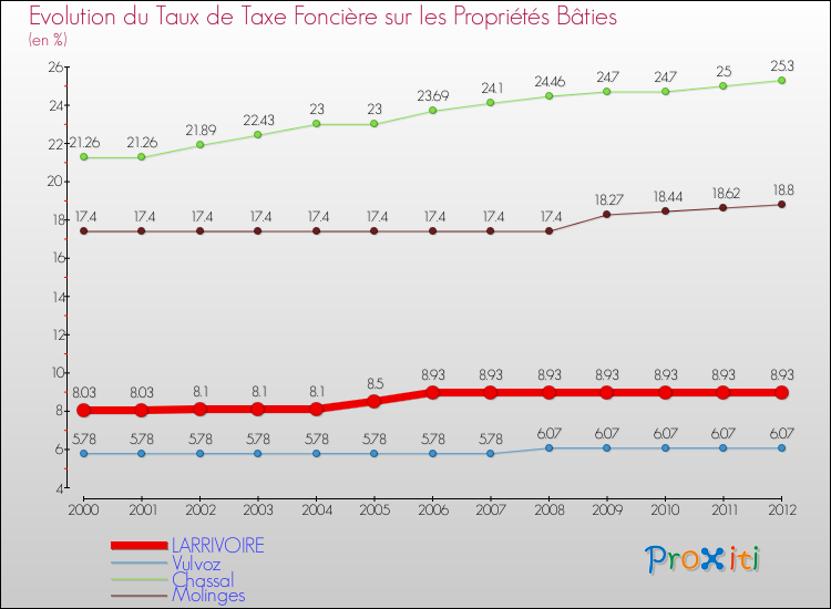 Evolution du taux de la taxe foncière sur le bati pour LARRIVOIRE et les communes proches de 2000 à 2012 Comparaison des taux de taxe foncière sur le bati pour LARRIVOIRE et les communes voisines de 2000 à 2012