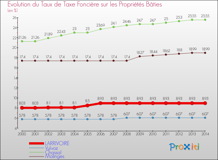Evolution du taux de la taxe foncière sur le bati pour LARRIVOIRE et les communes proches de 2000 à 2014 Comparaison des taux de taxe foncière sur le bati pour LARRIVOIRE et les communes voisines de 2000 à 2014