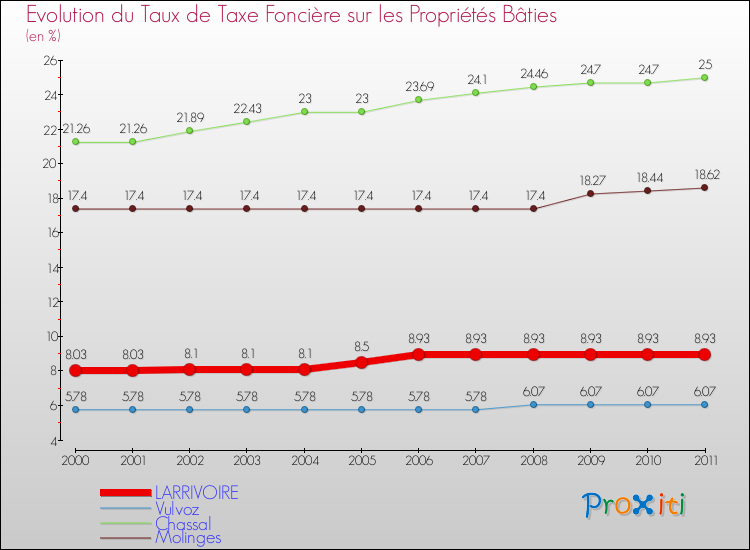 Evolution du taux de la taxe foncière sur le bati pour LARRIVOIRE et les communes proches Comparaison des taux de taxe foncière sur le bati pour LARRIVOIRE et les communes voisines