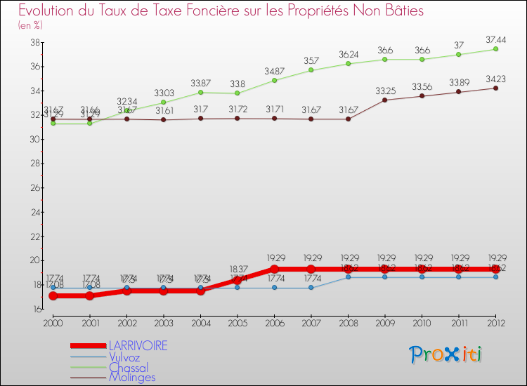 Evolution du taux de la taxe foncière sur les immeubles et terrains non batis pour LARRIVOIRE et les communes proches de 2000 à 2012 Comparaison des taux de la taxe foncière sur les immeubles et terrains non batis pour LARRIVOIRE et les communes voisines de 2000 à 2012