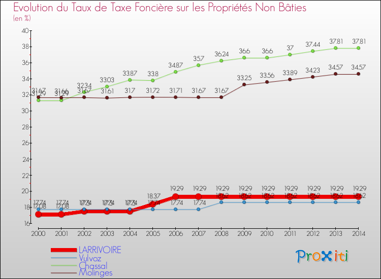 Evolution du taux de la taxe foncière sur les immeubles et terrains non batis pour LARRIVOIRE et les communes proches de 2000 à 2014 Comparaison des taux de la taxe foncière sur les immeubles et terrains non batis pour LARRIVOIRE et les communes voisines de 2000 à 2014
