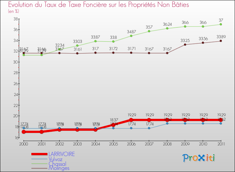 Evolution du taux de la taxe foncière sur les immeubles et terrains non batis pour LARRIVOIRE et les communes proches Comparaison des taux de la taxe foncière sur les immeubles et terrains non batis pour LARRIVOIRE et les communes voisines
