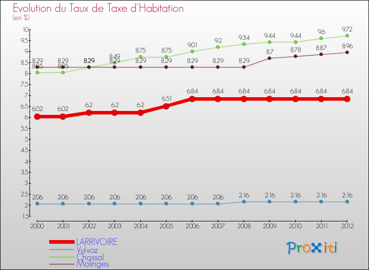Evolution du taux de la taxe d'habitation pour LARRIVOIRE et les communes proches Comparaison des taux de la taxe d'habitation pour LARRIVOIRE et les communes voisines