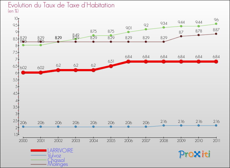 Evolution du taux de la taxe d'habitation pour LARRIVOIRE et les communes proches Comparaison des taux de la taxe d'habitation pour LARRIVOIRE et les communes voisines