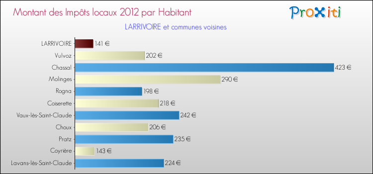 Montant des impôts locaux par Habitant pour LARRIVOIRE et les communes proches Comparaison des impôts locaux par habitant pour LARRIVOIRE et les communes voisines