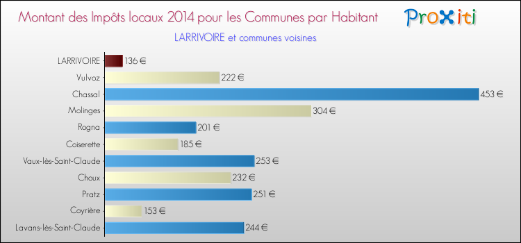 Montant des impôts locaux par Habitant pour LARRIVOIRE et les communes proches en 2014 Comparaison des impôts locaux par habitant pour LARRIVOIRE et les communes voisines en 2014
