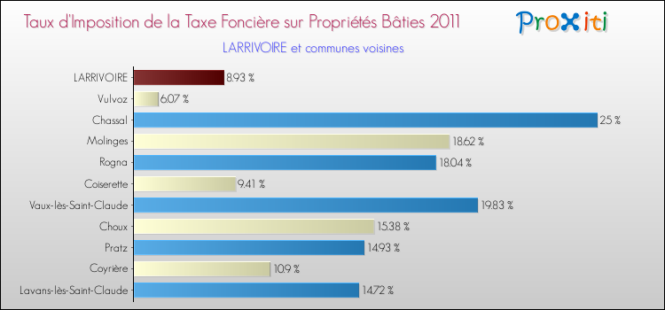 Taux d'imposition de la taxe foncière sur le bati 2011 pour LARRIVOIRE et les communes proches Comparaison des taux d'imposition de la taxe foncière sur le bati 2011 pour LARRIVOIRE et les communes voisines