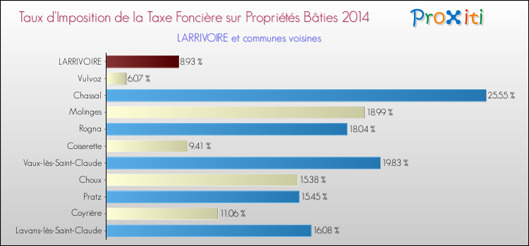 Taux d'imposition de la taxe foncière sur le bati 2014 pour LARRIVOIRE et les communes proches Comparaison des taux d'imposition de la taxe foncière sur le bati 2014 pour LARRIVOIRE et les communes voisines