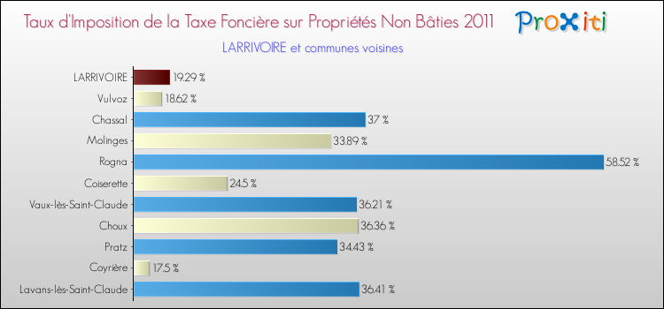Taux d'imposition de la taxe foncière sur les immeubles et terrains non batis 2011 pour LARRIVOIRE et les communes proches Comparaison des taux d'imposition de la taxe foncière sur les immeubles et terrains non batis 2011 pour LARRIVOIRE et les communes voisines