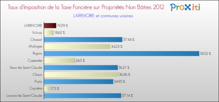 Taux d'imposition de la taxe foncière sur les immeubles et terrains non batis 2012 pour LARRIVOIRE et les communes proches Comparaison des taux d'imposition de la taxe foncière sur les immeubles et terrains non batis 2012 pour LARRIVOIRE et les communes voisines