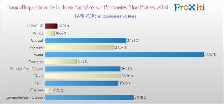 Taux d'imposition de la taxe foncière sur les immeubles et terrains non batis 2014 pour LARRIVOIRE et les communes proches Comparaison des taux d'imposition de la taxe foncière sur les immeubles et terrains non batis 2014 pour LARRIVOIRE et les communes voisines
