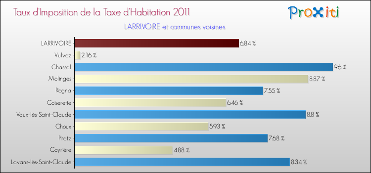 Taux d'imposition de la taxe d'habitation 2011 pour LARRIVOIRE et les communes proches Comparaison des taux d'imposition de la taxe d'habitation 2011 pour LARRIVOIRE et les communes voisines