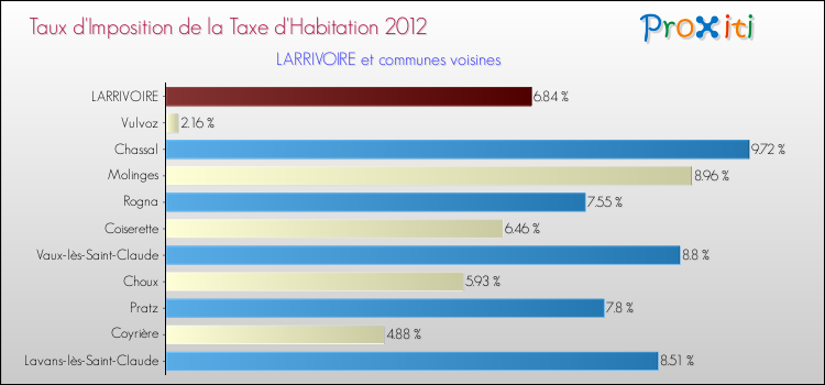 Taux d'imposition de la taxe d'habitation 2012 pour LARRIVOIRE et les communes proches Comparaison des taux d'imposition de la taxe d'habitation 2012 pour LARRIVOIRE et les communes voisines