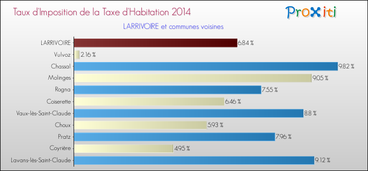 Taux d'imposition de la taxe d'habitation 2014 pour LARRIVOIRE et les communes proches Comparaison des taux d'imposition de la taxe d'habitation 2014 pour LARRIVOIRE et les communes voisines