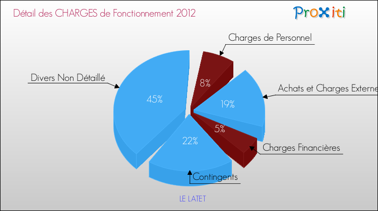Décomposition des Charges de Fonctionnement 2012 de la commune de LE LATET Charges de Fonctionnement 2012 pour la commune de LE LATET