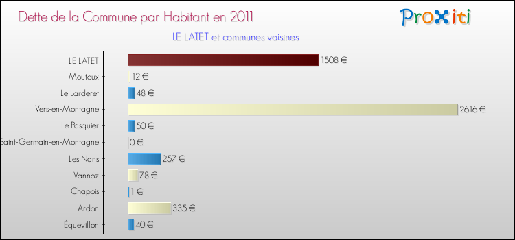 Dette par habitant de la commune en 2011 pour LE LATET et les communes proches Comparaison de la dette par habitant de la commune en 2011 pour LE LATET et les communes voisines