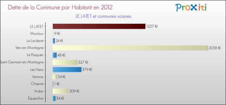 Dette par habitant de la commune en 2012 pour LE LATET et les communes proches Comparaison de la dette par habitant de la commune en 2012 pour LE LATET et les communes voisines