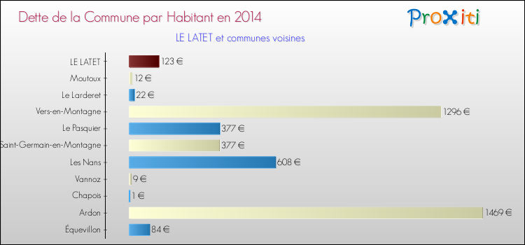Dette par habitant de la commune en 2014 pour LE LATET et les communes proches Comparaison de la dette par habitant de la commune en 2014 pour LE LATET et les communes voisines