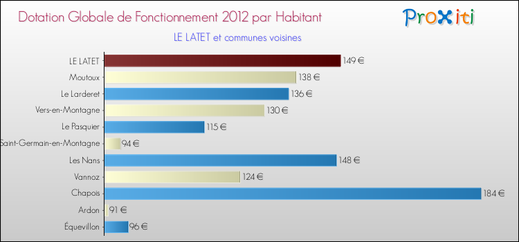 Montant des dotations globales de fonctionnement DGF par Habitant pour LE LATET et les communes proches Comparaison des des dotations globales de fonctionnement DGF par habitant pour LE LATET et les communes voisines