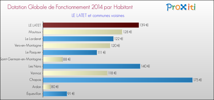 Montant des dotations globales de fonctionnement DGF par Habitant pour LE LATET et les communes proches en 2014. Comparaison des des dotations globales de fonctionnement DGF par habitant pour LE LATET et les communes voisines en 2014.