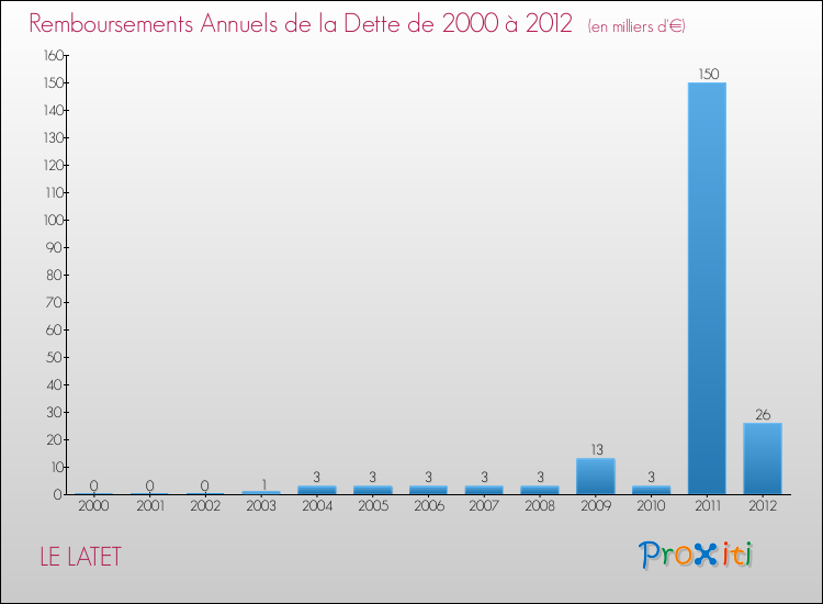 Evolution de l'annuité de la dette pour la commune de LE LATET de 2000 à 2012 Annuités de la dette pour LE LATET de 2000 à 2012