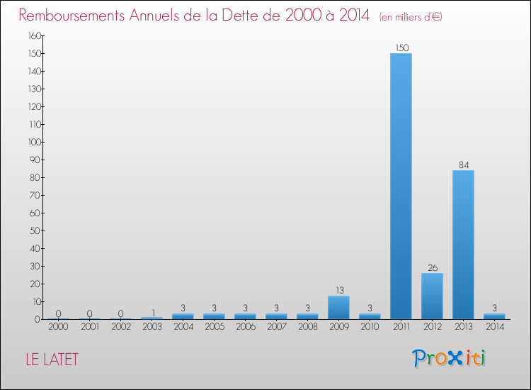 Evolution de l'annuité de la dette pour la commune de LE LATET de 2000 à 2014 Annuités de la dette pour LE LATET de 2000 à 2014