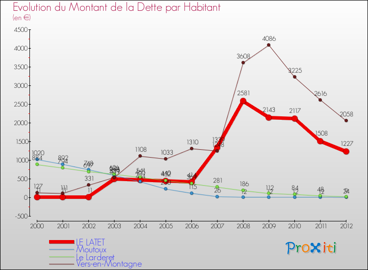 Evolution de la dette par habitant pour la commune de LE LATET et les communes proches de 2000 à 2012 Comparaison de la dette par habitant pour LE LATET et les communes voisines de 2000 à 2012
