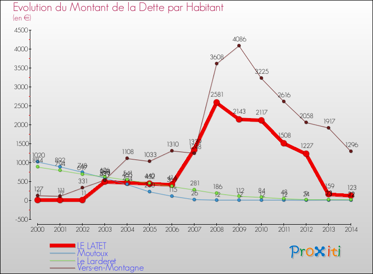 Evolution de la dette par habitant pour la commune de LE LATET et les communes proches de 2000 à 2014 Comparaison de la dette par habitant pour LE LATET et les communes voisines de 2000 à 2014