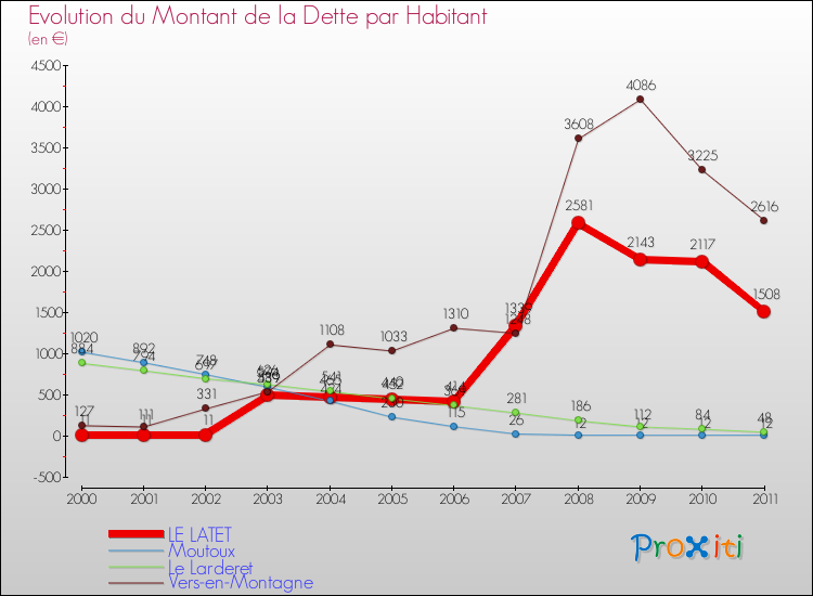 Evolution de la dette par habitant pour la commune de LE LATET et les communes proches Comparaison de la dette par habitant pour LE LATET et les communes voisines