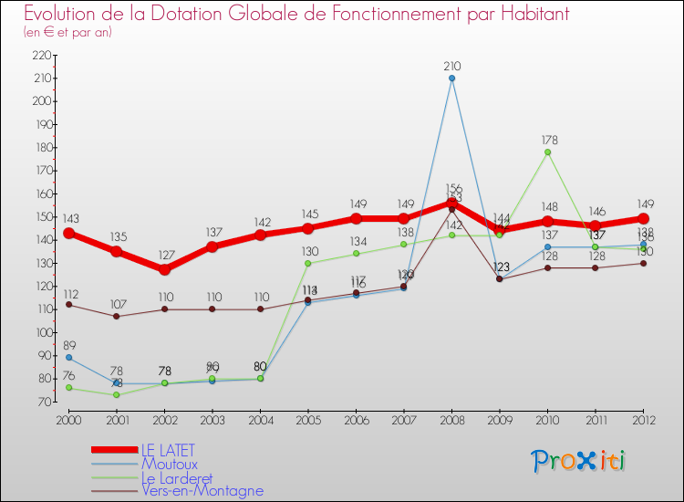 Evolution et montant de la dotation globale de fonctionnement par Habitant pour LE LATET et les communes proches Comparaison des dotations globales de fonctionnement par habitant pour LE LATET et les communes voisines