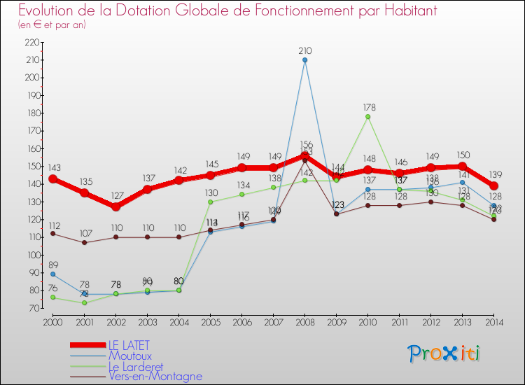 Evolution et montant de la dotation globale de fonctionnement par Habitant pour LE LATET et les communes proches de 2000 à 2014. Comparaison des dotations globales de fonctionnement par habitant pour LE LATET et les communes voisines de 2000 à 2014.