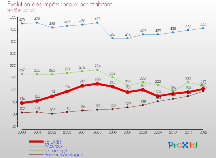Evolution et montant des impôts locaux par Habitant pour LE LATET et les communes proches Comparaison des impôts locaux par habitant pour LE LATET et les communes voisines