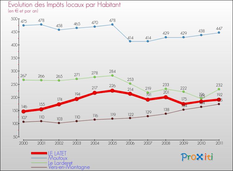 Evolution et montant des impôts locaux par Habitant pour LE LATET et les communes proches Comparaison des impôts locaux par habitant pour LE LATET et les communes voisines
