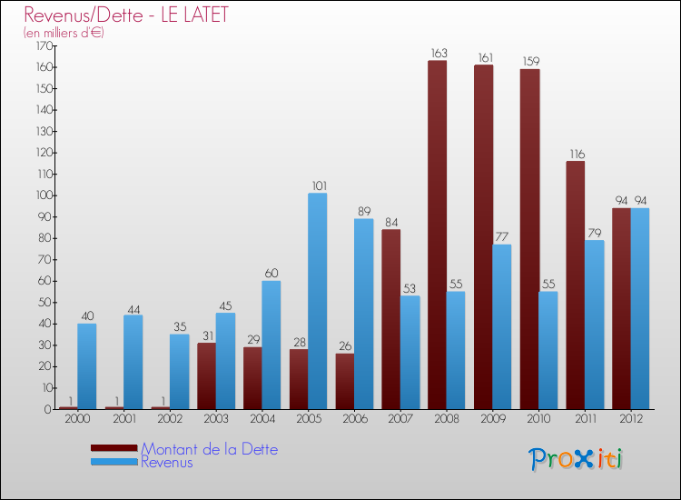 Evolution comparée de la dette et des revenus pour la commune de LE LATET de 2000 à 2012 Comparaison de la dette et des revenus pour LE LATET de 2000 à 2012