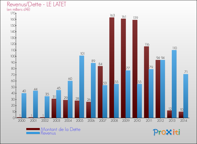 Evolution comparée de la dette et des revenus pour la commune de LE LATET de 2000 à 2014 Comparaison de la dette et des revenus pour LE LATET de 2000 à 2014