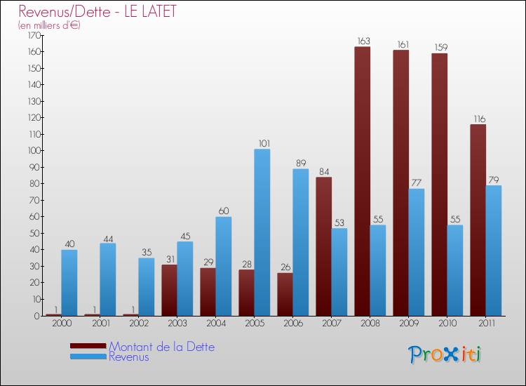Evolution comparée de la dette et des revenus pour la commune de LE LATET de 2000 à 2011 Comparaison de la dette et des revenus pour LE LATET de 2000 à 2011