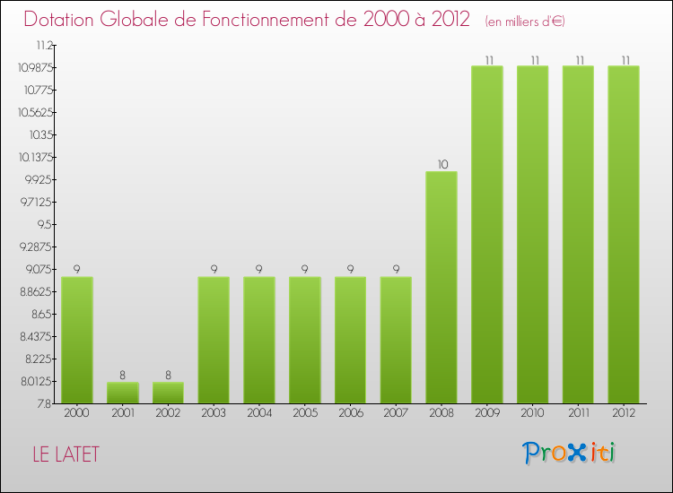 Evolution du montant de la Dotation Globale de Fonctionnement pour la commune de LE LATET de 2000 à 2012 Evolution du montant de la Dotation Globale de Fonctionnement pour LE LATET de 2000 à 2012